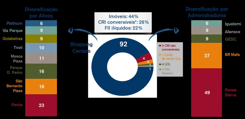 Investimentos (% patrimônio líquido) Do patrimônio do Fundo, 92% estão alocados em ativos alvo e 8% estão alocados em Fundos de Investimento Imobiliário líquidos (FII), Certificados de Recebíveis