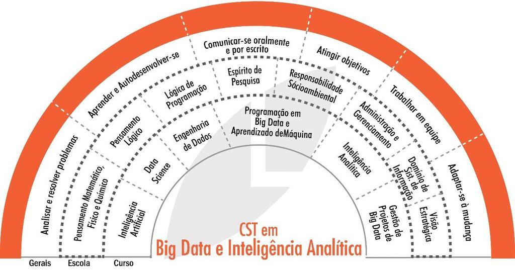 PÚBLICO ALVO O curso se destina a pessoas analíticas, que gostam de exatas e de analisar dados e números, o curso prepara o estudante para atuar analisando grandes volumes de dados, ajudando