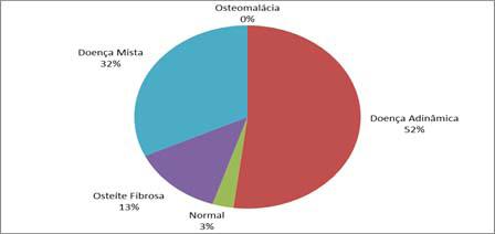 pacientes com doença renal. Gráfico 3.