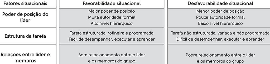 Teorias Situacionais: Modelo de Fiedler O desempenho eficaz do grupo depende da combinação entre o estilo de interagir do líder com seus subordinados e o grau em que a