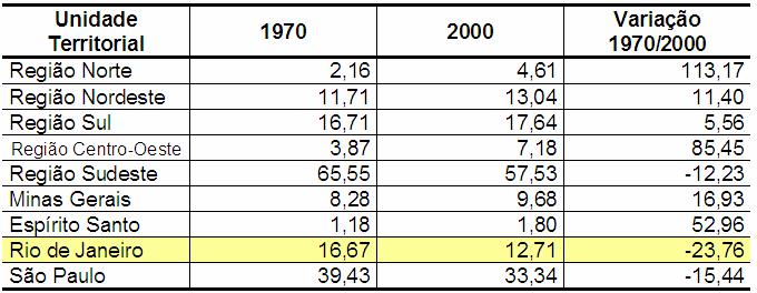 Variação da participação relativa das unidades territoriais entre 1970 e 2000 no Produto Interno Bruto a preço básico Fonte: elaboração própria a