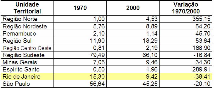 Variação da participação relativa das unidades territoriais entre 1970 e 2000 no Valor da Transformação Industrial Fonte: elaboração própria a