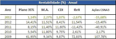 A performance no mês justifica-se em parte pelo fraco desempenho da Renda Fixa (0,72% a.m.), proveniente da baixa rentabilidade do CDI (0,48% a.m.), que rentabiliza os ativos alocados em compromissada.