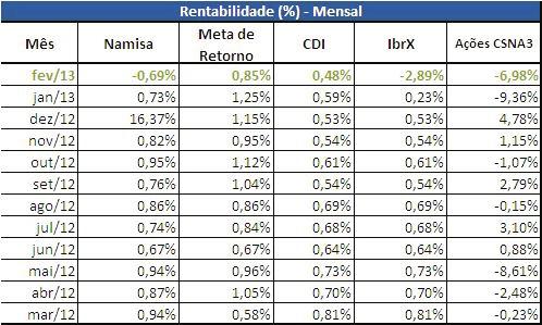 Plano Namisa Justificativa da Rentabilidade Mensal A rentabilidade do plano (-0,69%) alcançada no mês de fevereiro foi inferior à meta atuarial do período (0,85%).