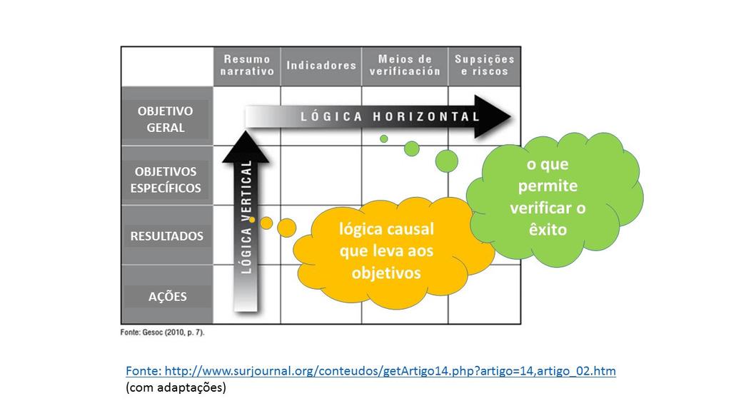 em que esta lógica é apresentada nos diferentes formatos utilizados pelos financiadores e parceiros, a Estratégia de Monitoramento não prevê uma abordagem única ou impositiva.