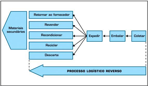 Logística reversa Para tanto, conforme demonstra a figura a seguir, os resíduos devem ser coletados embalados e expedidos, para posteriormente serem destinados aos canais reversos de revalorização,