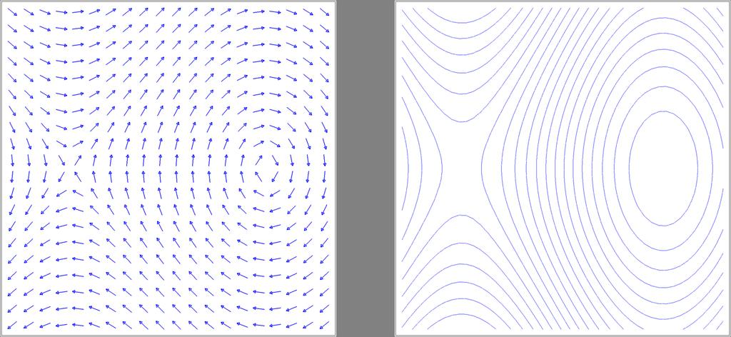 Funções de Difusão e Regiões de Zero de Campos de Vetores Planares 60 Figura 3.10: Campo de vetores (sen(1.5y), cos(2.5x)) e seu retrato de fase.