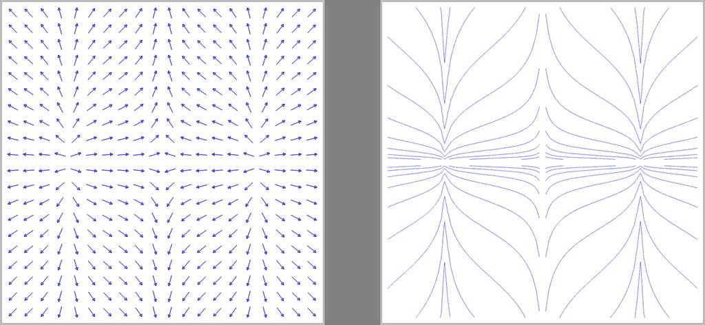 Funções de Difusão e Regiões de Zero de Campos de Vetores Planares 61 Figura 3.12: Campo de vetores (cos(5x + π/2), sen(1.5y)) e seu retrato de fase. Figura 3.13: Variação das funções Det(J((cos(5x + π/2), sen(1.