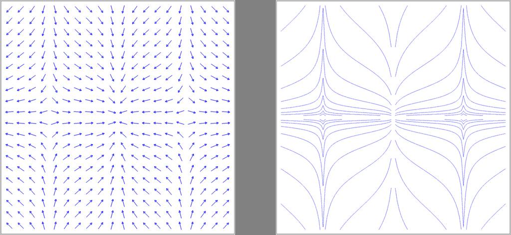 Funções de Difusão e Regiões de Zero de Campos de Vetores Planares 62 Figura 3.14: Campo de vetores (cos(5x + π/2), sen(1.5y + π)) e seu retrato de fase. Figura 3.15: Variação das funções Det(J((cos(5x + π/2), sen(1.