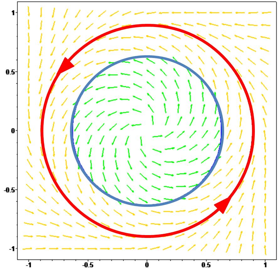 Funções de Difusão e Regiões de Zero de Campos de Vetores Planares 70 Figura 3.23: Campo de vetores da famlia Andronov-Hopf para β = 0.8 e σ = 1.