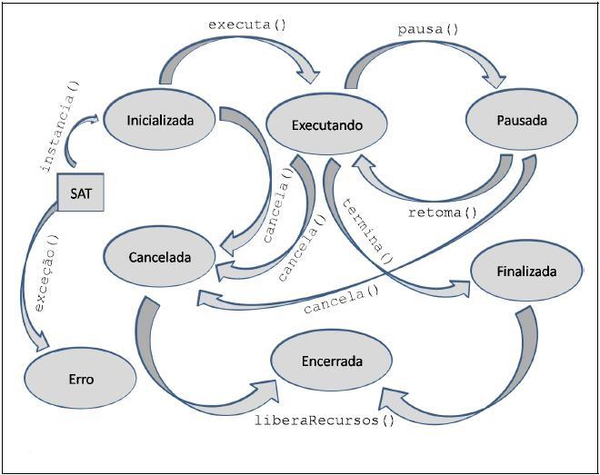40 Figura 10: Ciclo de vida das tarefas (FERREIRA, 2009) Como apresenta a figura 10, a tarefa é iniciada pelo Serviço de Acesso a Tarefas.