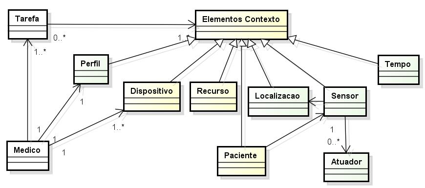 52 A representação genérica do contexto clínico é ilustrada na figura 14, onde o diagrama não expressa o tipo de informações trocadas entre os elementos, devido a este não ser contemplado pela UML.