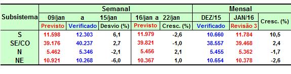 5 Previsão de Carga 5.