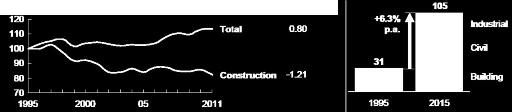 Brasil Evolução da Produtividade Valor bruto agregado por pessoa por hora trabalhada, 2005 $ Index 100 = 1995 Total Construção Taxa de crescimento anual composta % Tamanho do setor e composição 2015