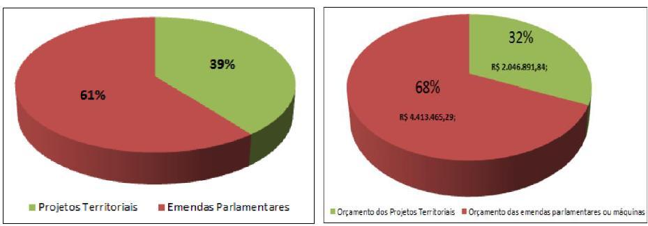 OS PROINFs Número de Projetos Territoriais e Emendas Parlamentares (à esquerda) e valores empregados nos Projetos Territoriais e Emendas (à direita).