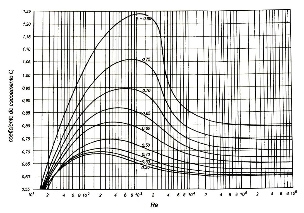 Determinação do valor teórico do coeficiente de escoamento (C e ) da placa de orifício: Placa