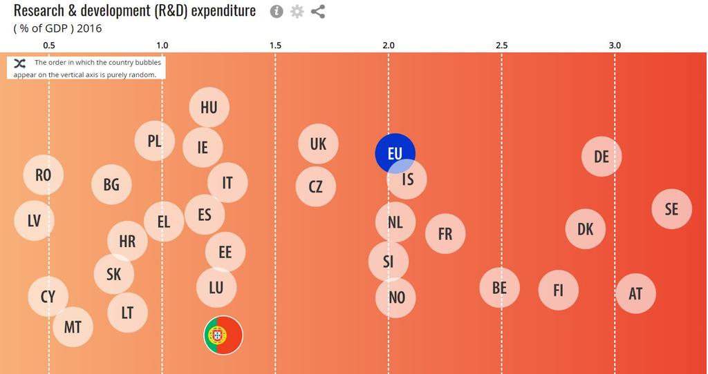 PORTUGAL: INVESTIMENTO EM I&D Importa aumentar o investimento em I&D de