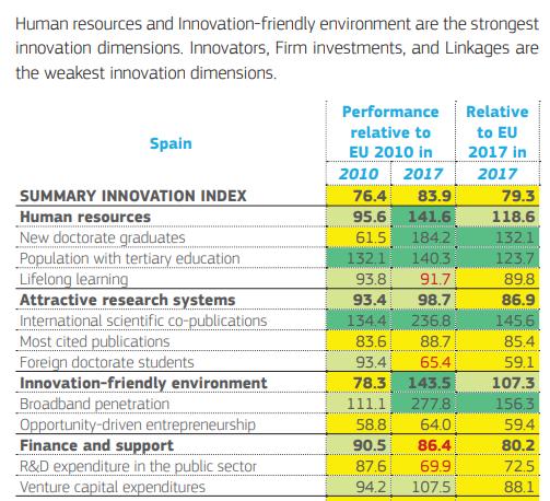 EUROPEAN INNOVATION SCOREBOARD 2018 Espanha: Inovador moderado Principais desafios o o o o Melhorar e consolidar as medidas de estímulo à I&D Melhorar o financiamento do sistema de I&D Melhorar as