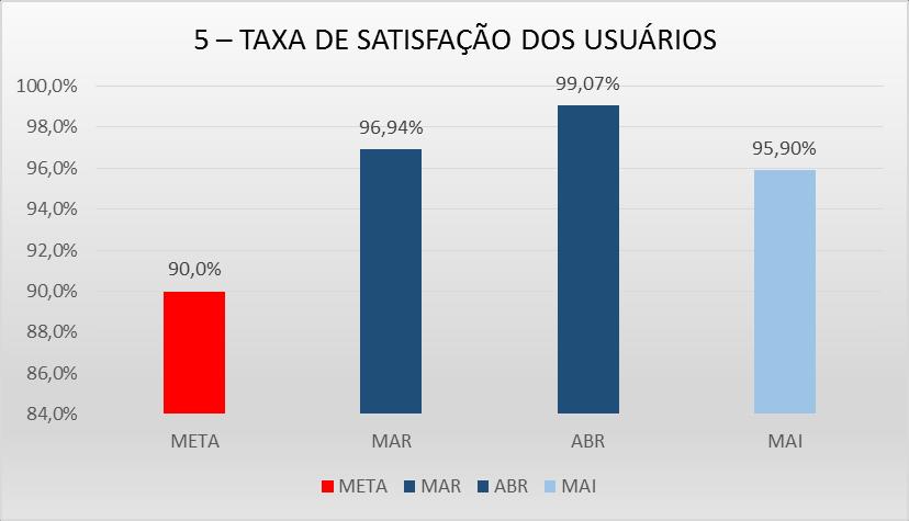 Observado que o realizado do mês foi desfavorável. Neste mês houveram 6 óbitos de RN, considerando o total de 394 nascidos vivos na unidade.