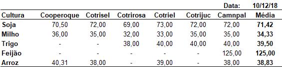 Cotações Soja (Saco de 60 kg) nos portos em 10/12: > Paranaguá/PR: - R$ 81,50 > Rio Grande/RS: - R$ 83,50 Fonte: Carlos Cogo