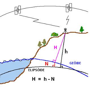 5. Processamento das Observações e Integração no Referencial Geodésico longitude, enquanto que a componente altimétrica é representada pela altitude.