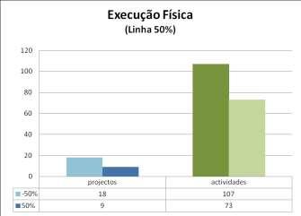 Execução do Programa 2012 Avaliação RELATÓRIO INTERCALAR DE PROJECTO Ponto de situação - Execução Física: Predominância de Actividades entre 25% - 50%