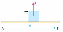 c) F e d são perpendiculares entre si Neste caso, = 90 e cos90 = 0. Assim, o trabalho é calculado por: = F.d.cos => = F.d.(0) Sempre que a força e o deslocamento forem perpendiculares entre si, a força não realizará trabalho.