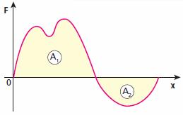 A intensidade da resultante das forças que agem em uma partícula varia em função de sua posição sobre o eixo Ox, conforme o gráfico a seguir: Sendo,, e, respectivamente, os trabalhos de F 1, F 2, F 3
