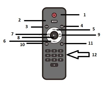 22. POWER ON/OFF: Botão liga/desliga 23. ENTRADA DC 12: Utilizado para carregamento via 12v 24. ENTRADA AUXILIAR : Utilizado para conexão P2 25. ENTRADA DE ÁUDIO RCA: Utilizado para conexão RCA 1.2. Controle remoto 1.