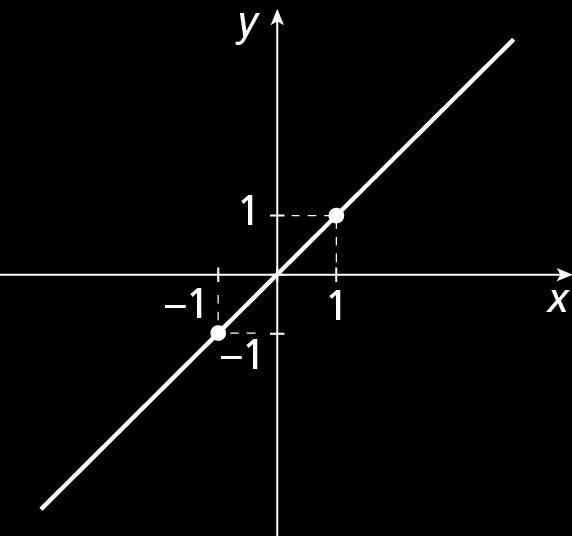 Exemplos de gráfico de função afim h(x) = x x h(x) 1 1 1 1 O gráfico