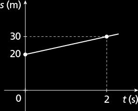 Exercício resolvido R4. Resolver os itens a seguir de acordo com o gráfico. a) Qual é a função horária do movimento correspondente ao gráfico?