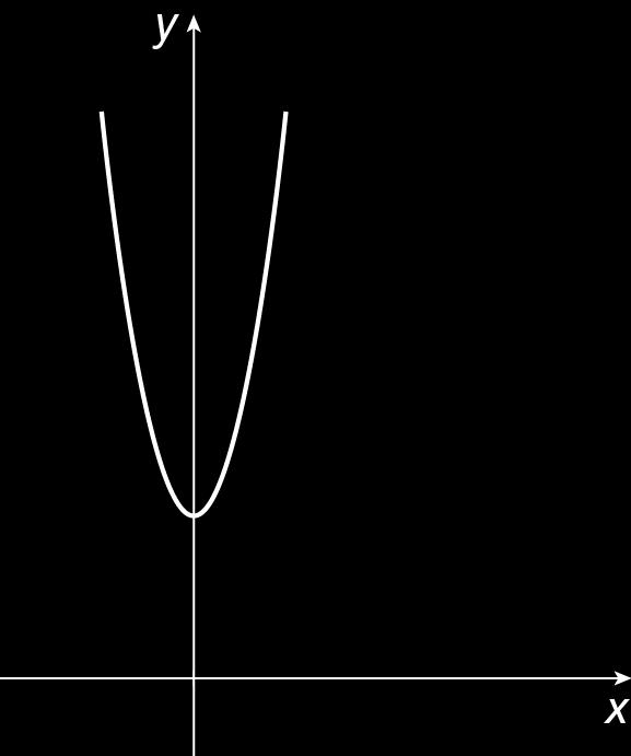 Concavidade da parábola (função f(x) = ax² + bx + c) Se a > 0, a parábola tem a concavidade voltada
