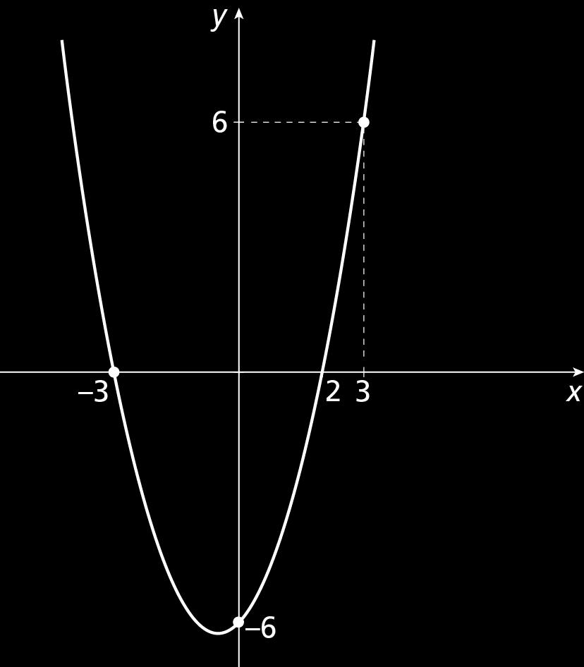 Exercício resolvido R4. Considerando a função quadrática determinada por f(x) = 2x 2 6x k, para quais valores de k a função admite dois zeros reais distintos? R5.