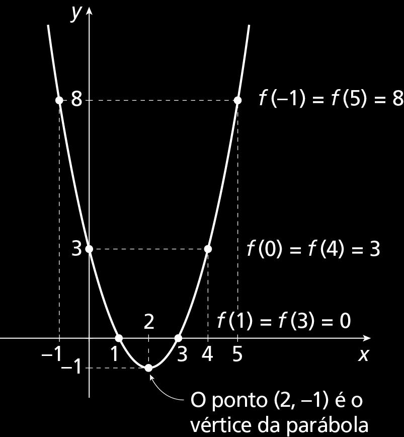 Vértice do gráfico da função quadrática f(x) = x 2