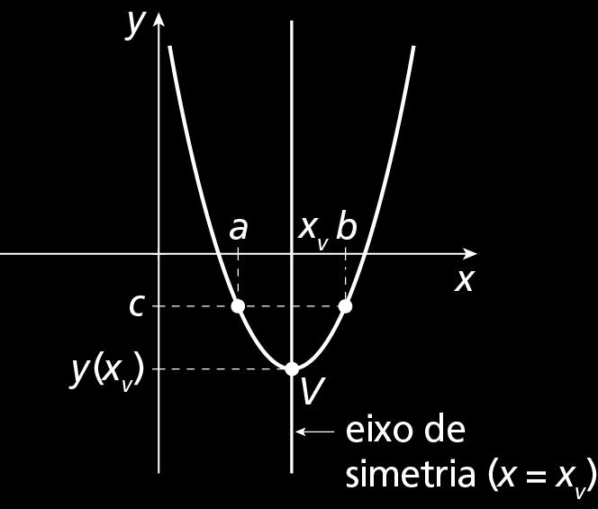 Vértice do gráfico da função quadrática Eixo de simetria Quaisquer dois