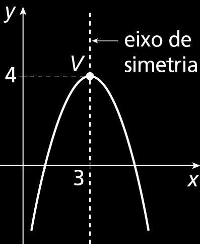Vértice do gráfico da função quadrática Exemplos f(x) =