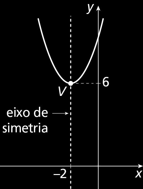 2 + 4x + 10 A equação do eixo