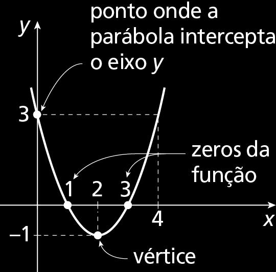 Construção do gráfico da função quadrática Exemplos Gráfico da função f(x) = x 2 4x + 3 coeficiente c: 3 ponto em que a parábola intercepta o eixo