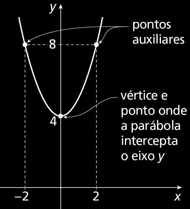 Construção do gráfico da função quadrática Exemplos Gráfico da função h(x) = x 2 + 4 coeficiente c: 4 ponto onde a parábola intercepta o eixo y: (0, 4) zeros da