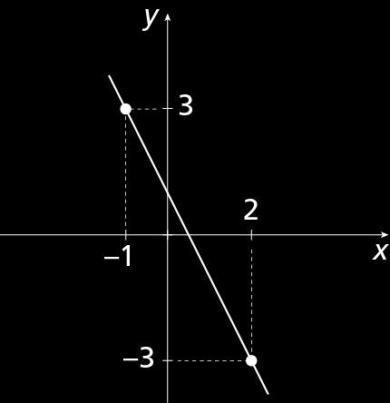 Exemplos de gráfico de função afim g(x) = 2x + 1 x g(x) 1 3 2 3