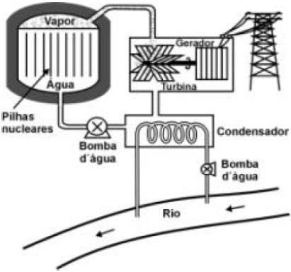 Analisando o esquema, é possível identificar que se trata de uma usina: a) hidrelétrica, porque a água corrente baixa a temperatura da turbina.