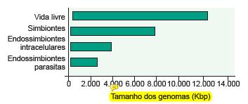Figura GMB: dos genes aos genomas E qual o genoma mínimo para um organismo?