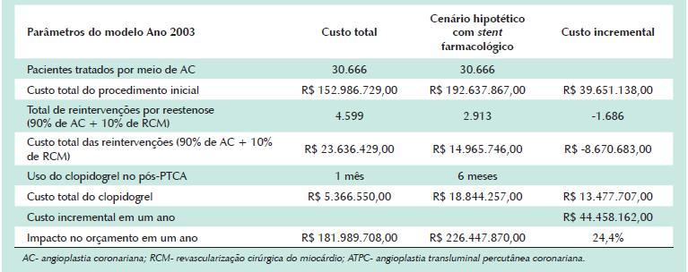 Análise de impacto orçamentário Estimativa do impacto no orçamento do Sistema Único de