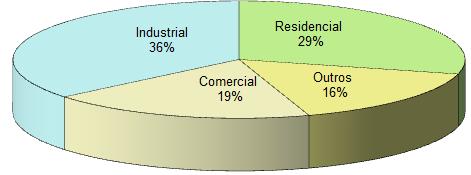 No setor industrial