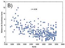 211 Figura 2. Boxplot para contagem de Euschistus heros com e sem outliers (A), Distribuição espacial dos percevejos no sentido Norte (B) e no sentido Leste (C).