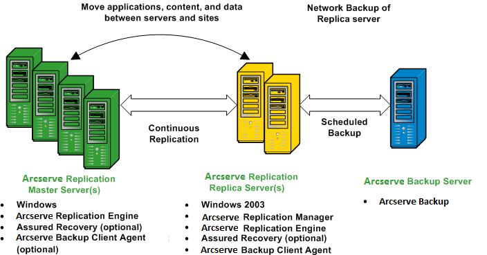 Configurações de integração Configuração com um servidor do Arcserve Backup autônomo Essa instalação envolve uma configuração em que o servidor do Arcserve Backup é instalado em um computador