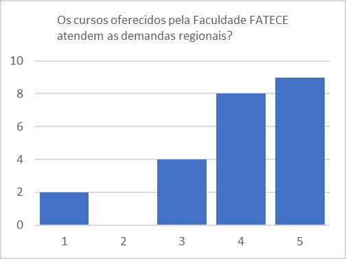 Os cursos oferecidos pela Faculdade FATECE atendem as demandas regionais? 5. Qual a sua relação com a IES? 2.