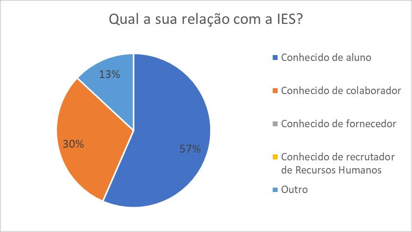 Como pode ser observado, os histogramas apresentam o percentual de cada conceito entre as avaliações recebidas. 3.