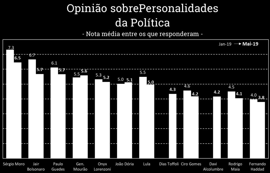 Personalidades da Política Positiva/Negativa Q.