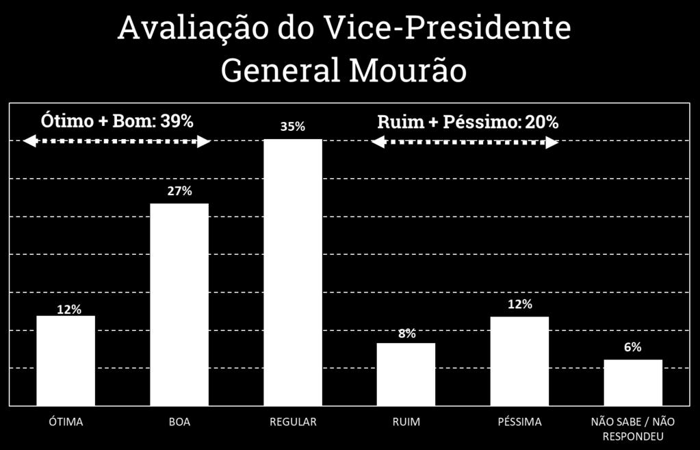 Vice-Presidente General Mourão Q.